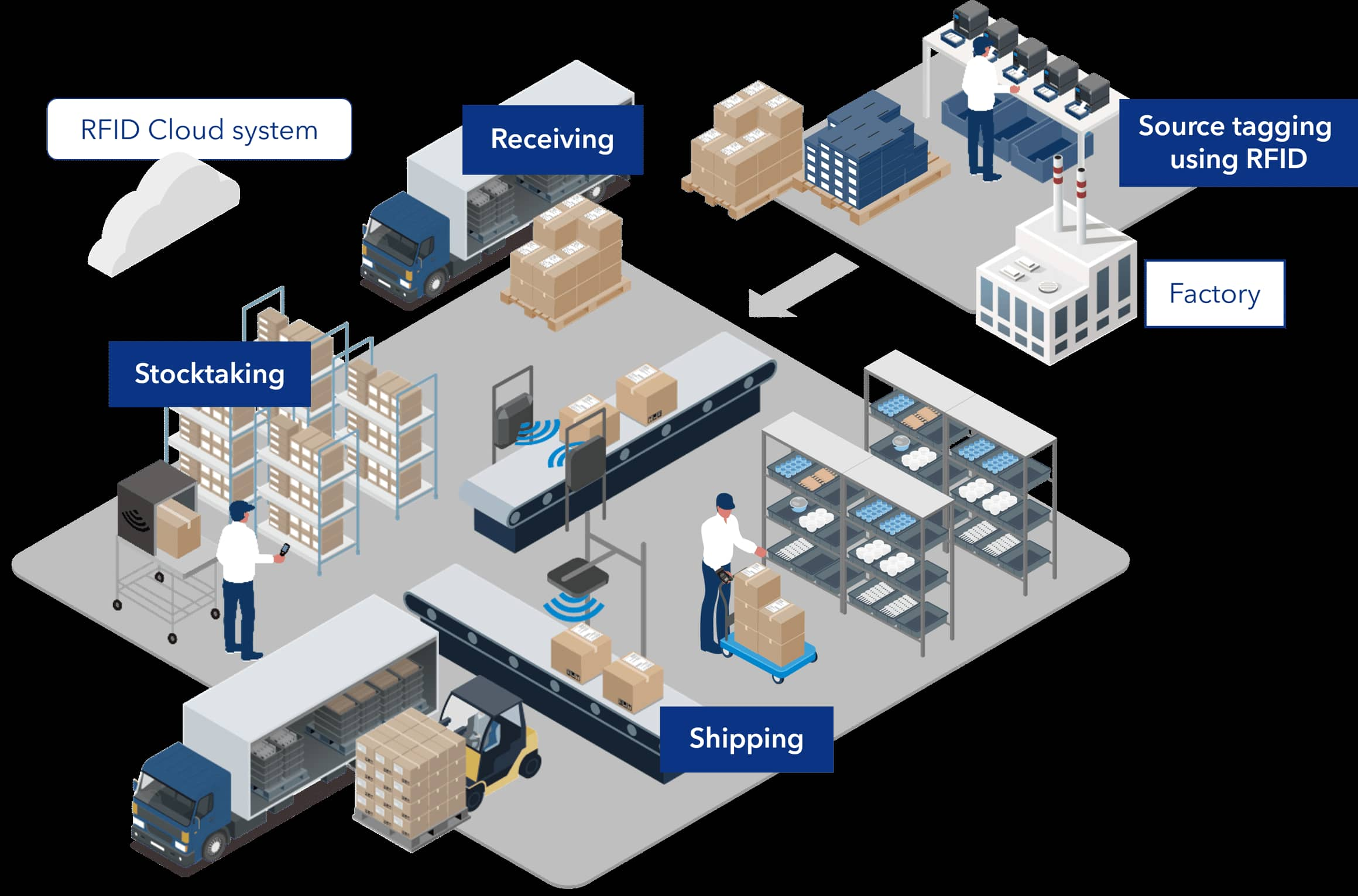 Presisjonssporing for sømløs e-handelslevering: RFIDs rolle